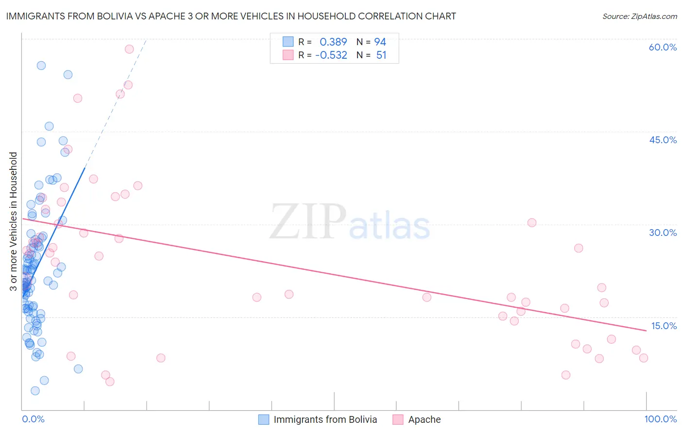Immigrants from Bolivia vs Apache 3 or more Vehicles in Household