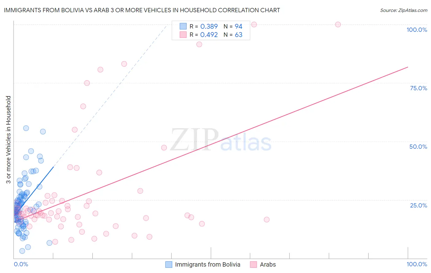 Immigrants from Bolivia vs Arab 3 or more Vehicles in Household