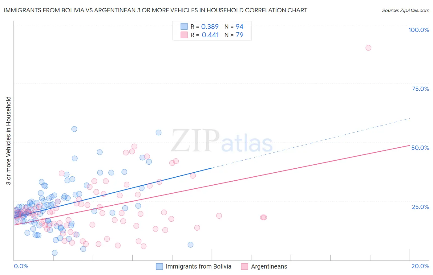 Immigrants from Bolivia vs Argentinean 3 or more Vehicles in Household