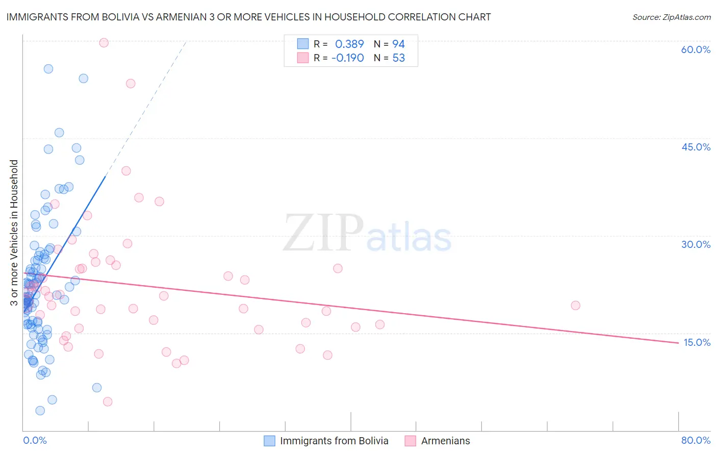 Immigrants from Bolivia vs Armenian 3 or more Vehicles in Household