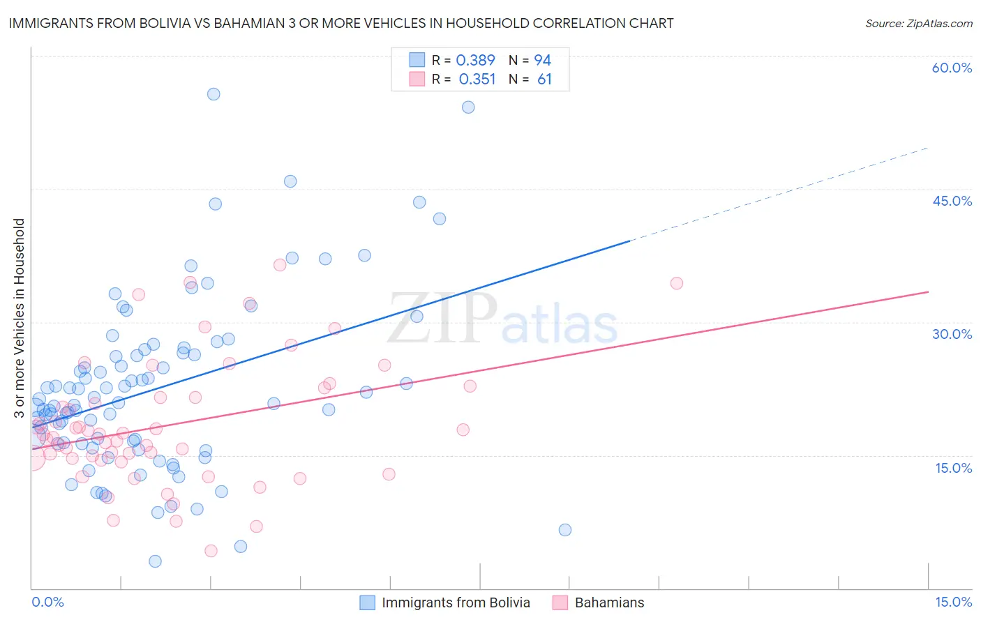 Immigrants from Bolivia vs Bahamian 3 or more Vehicles in Household