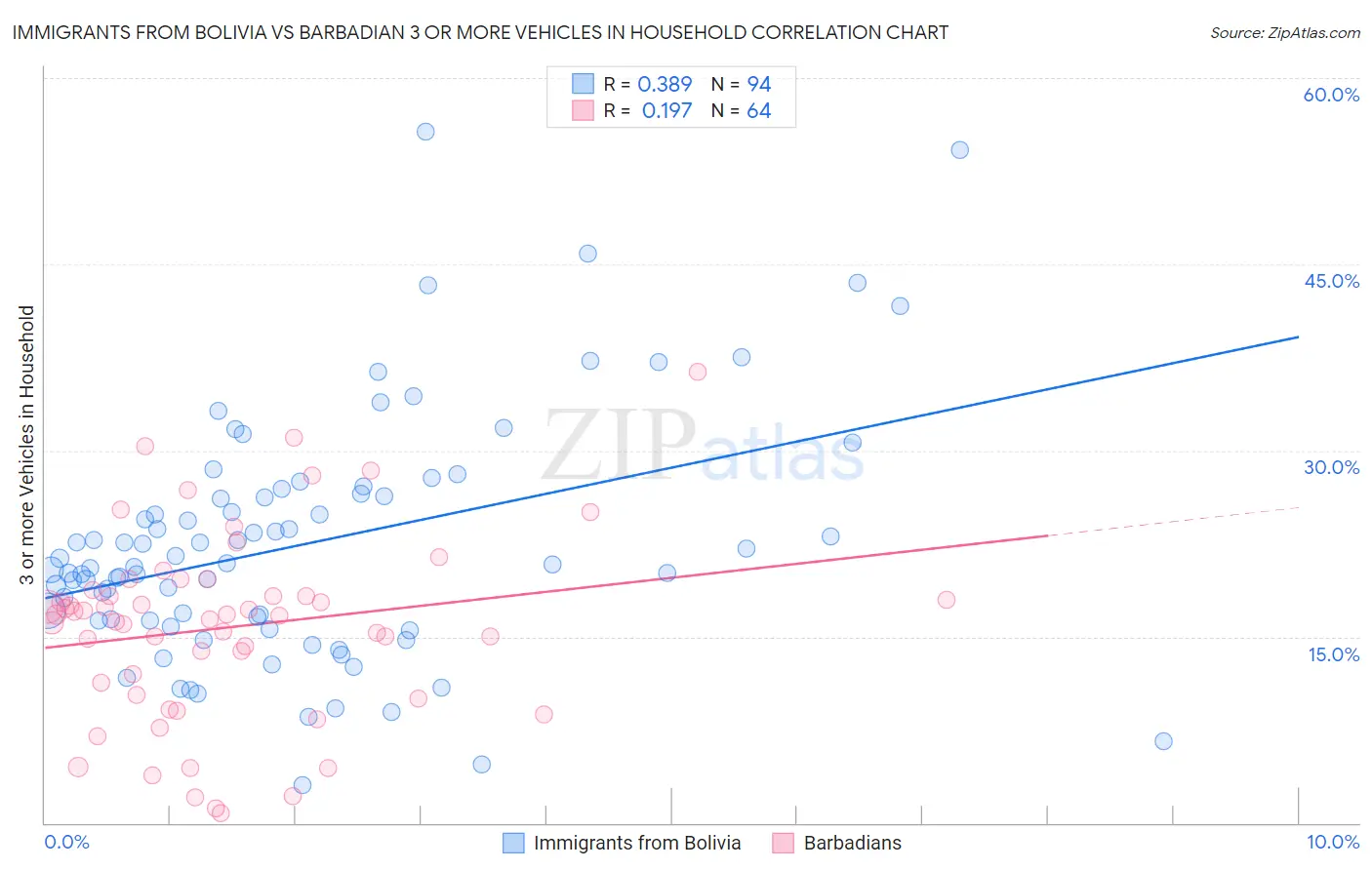 Immigrants from Bolivia vs Barbadian 3 or more Vehicles in Household