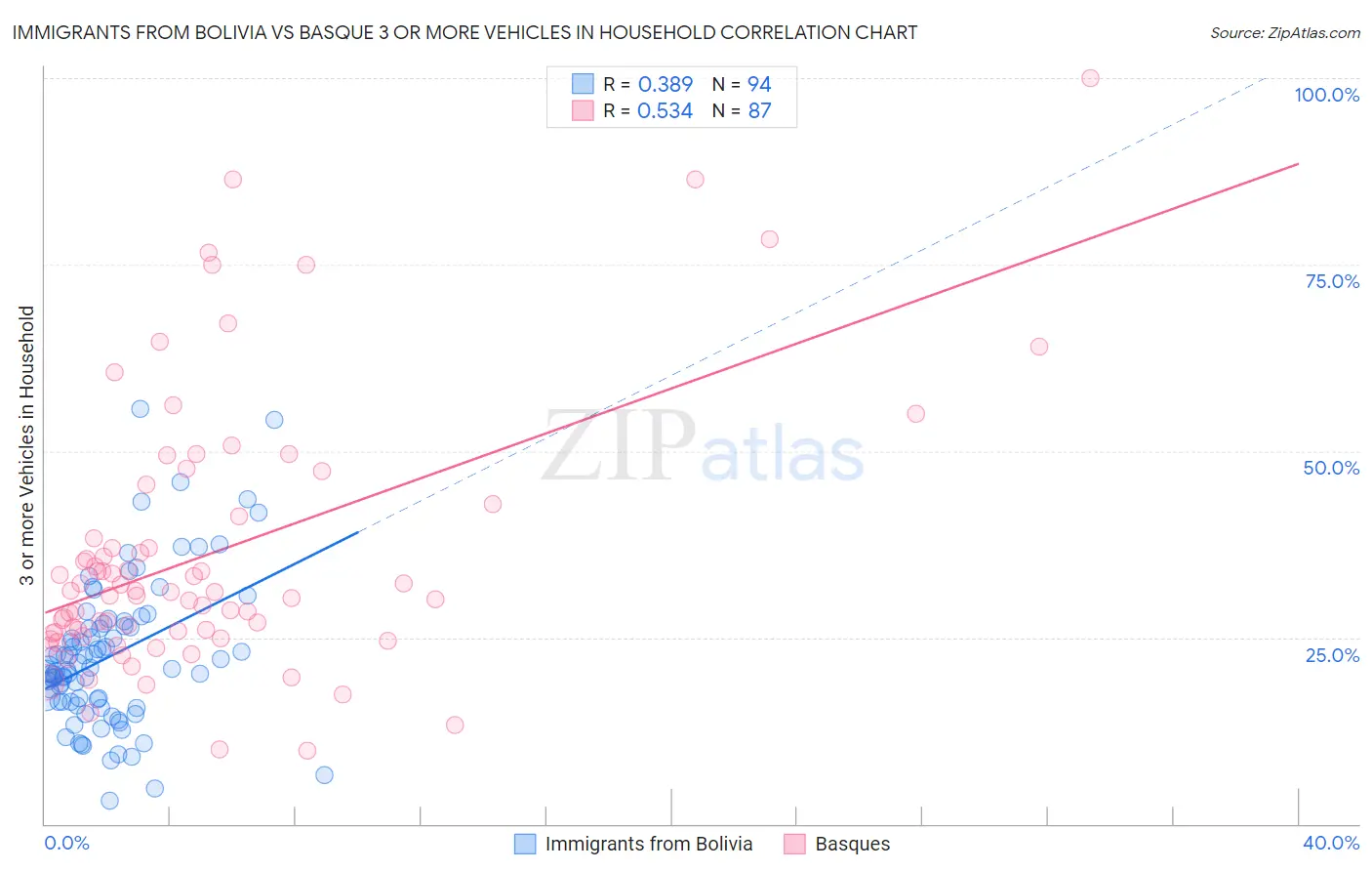 Immigrants from Bolivia vs Basque 3 or more Vehicles in Household