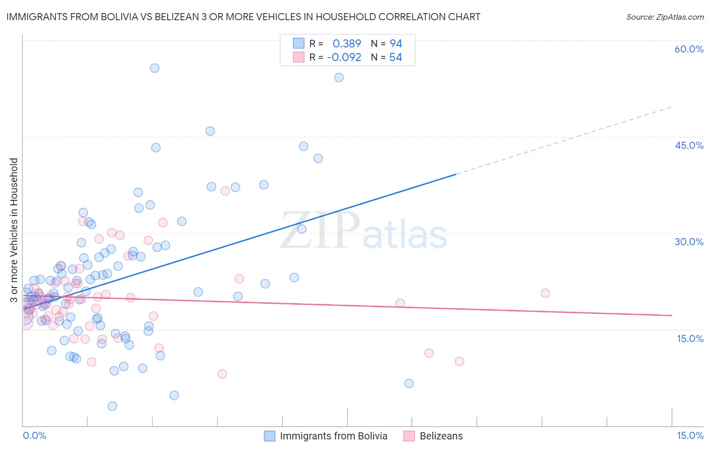 Immigrants from Bolivia vs Belizean 3 or more Vehicles in Household