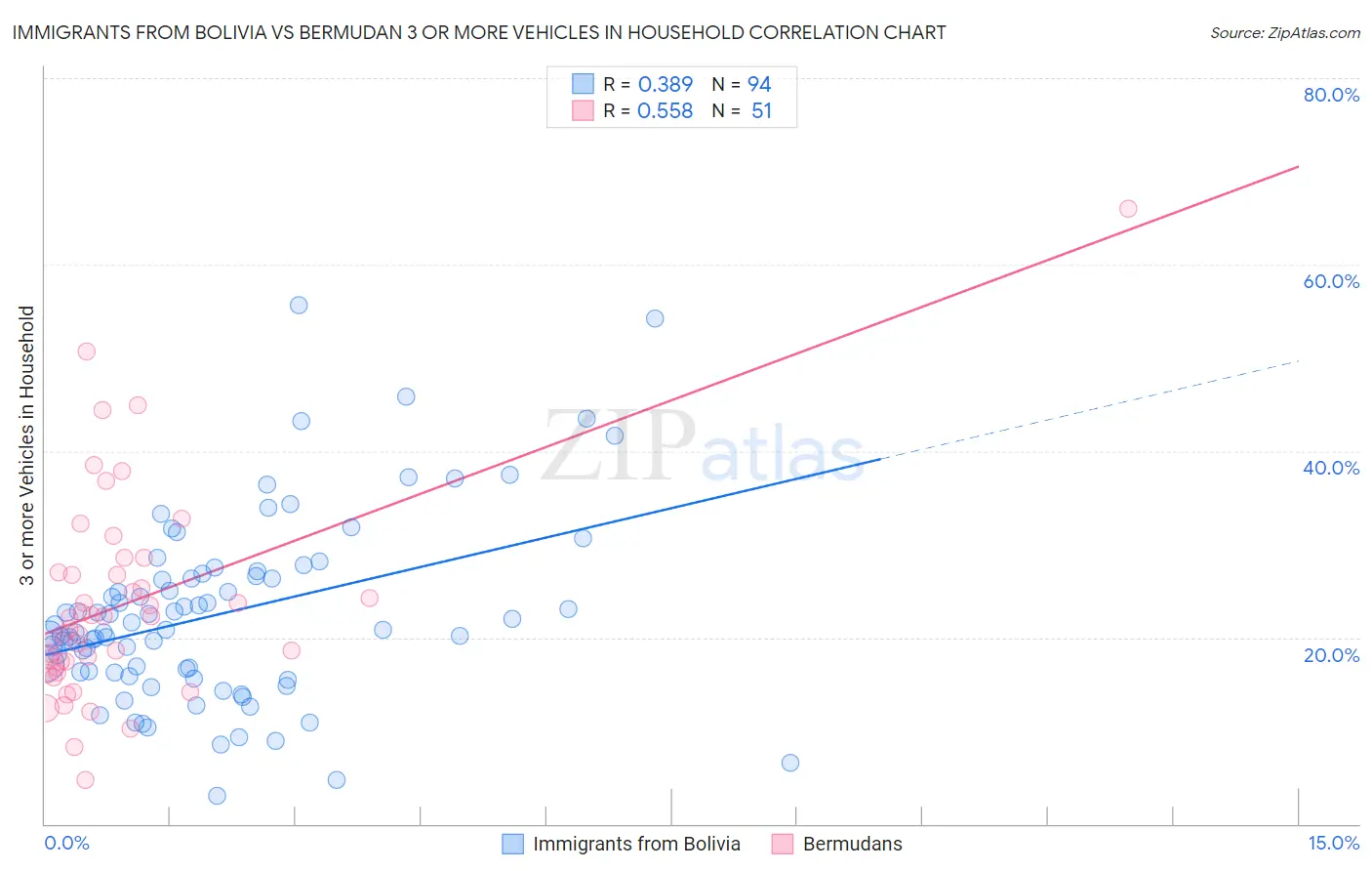 Immigrants from Bolivia vs Bermudan 3 or more Vehicles in Household