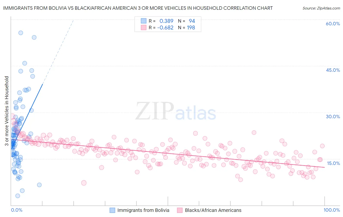 Immigrants from Bolivia vs Black/African American 3 or more Vehicles in Household