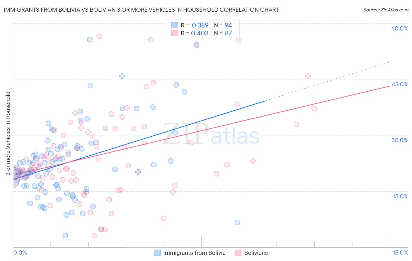 Immigrants from Bolivia vs Bolivian 3 or more Vehicles in Household