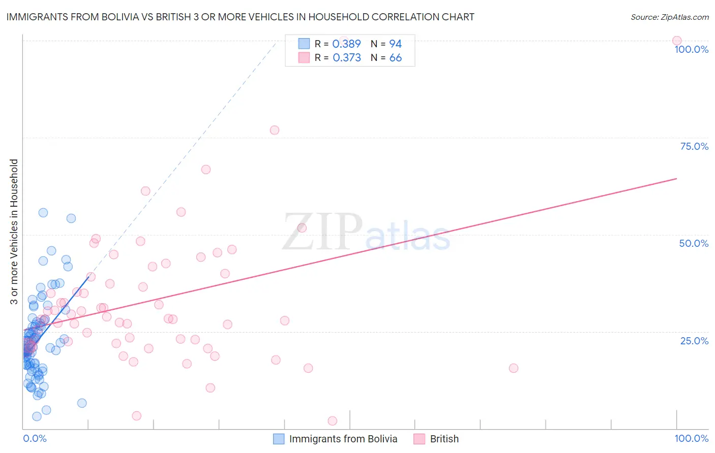 Immigrants from Bolivia vs British 3 or more Vehicles in Household