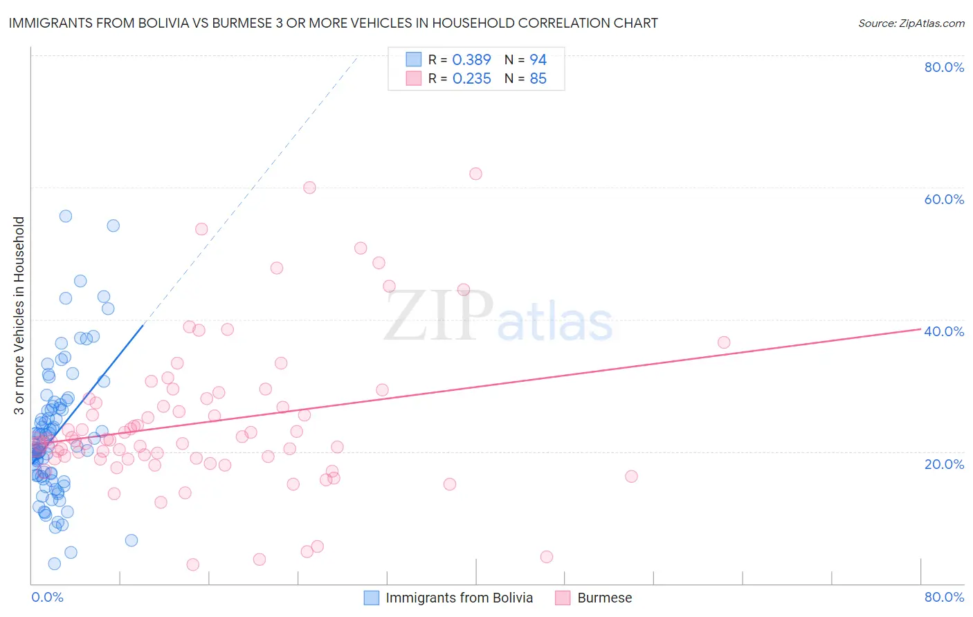 Immigrants from Bolivia vs Burmese 3 or more Vehicles in Household