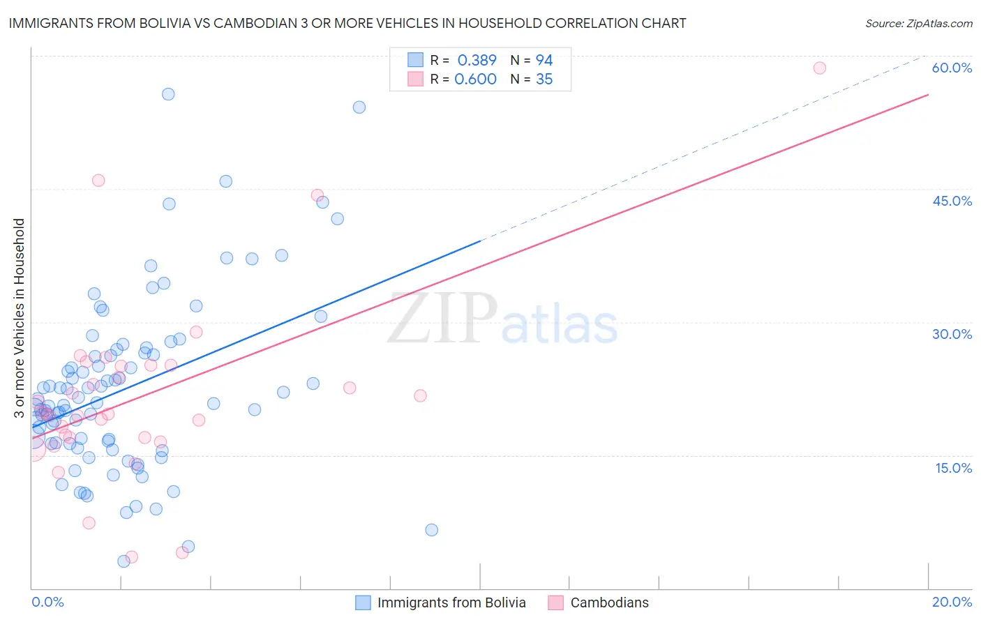 Immigrants from Bolivia vs Cambodian 3 or more Vehicles in Household