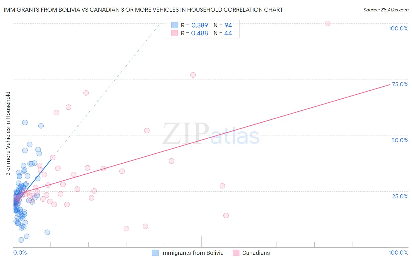 Immigrants from Bolivia vs Canadian 3 or more Vehicles in Household