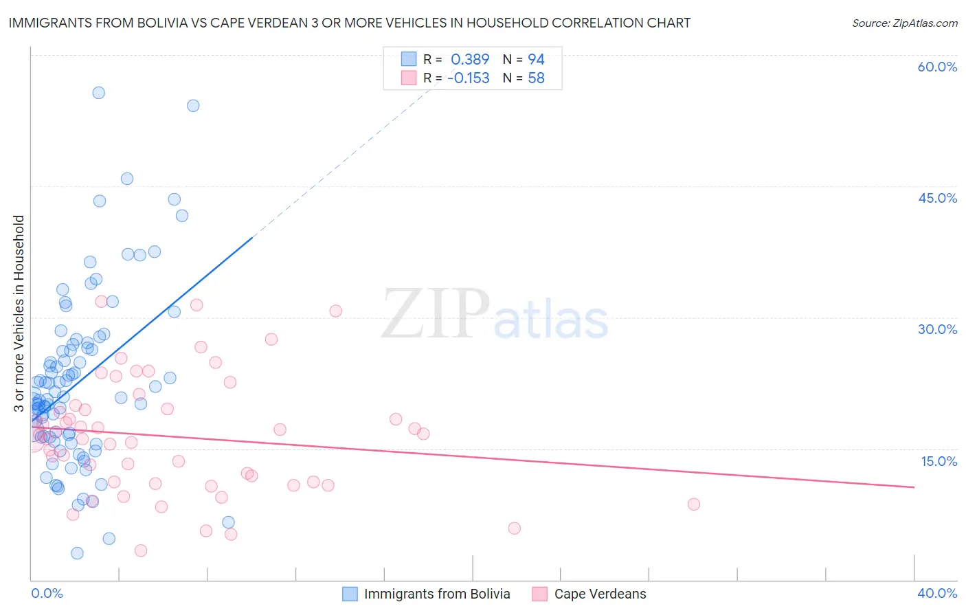 Immigrants from Bolivia vs Cape Verdean 3 or more Vehicles in Household