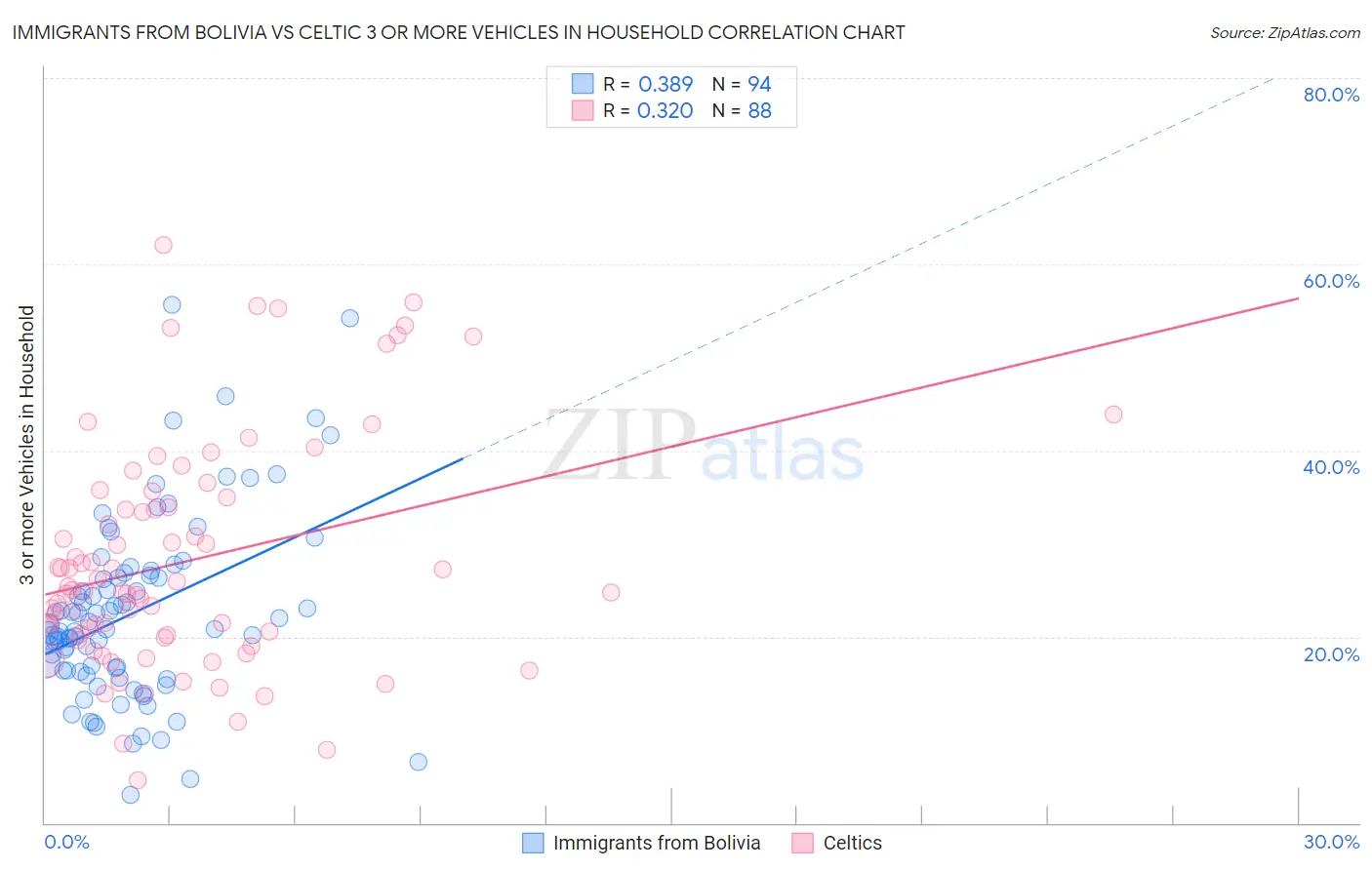 Immigrants from Bolivia vs Celtic 3 or more Vehicles in Household