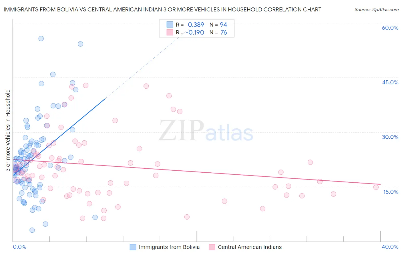 Immigrants from Bolivia vs Central American Indian 3 or more Vehicles in Household