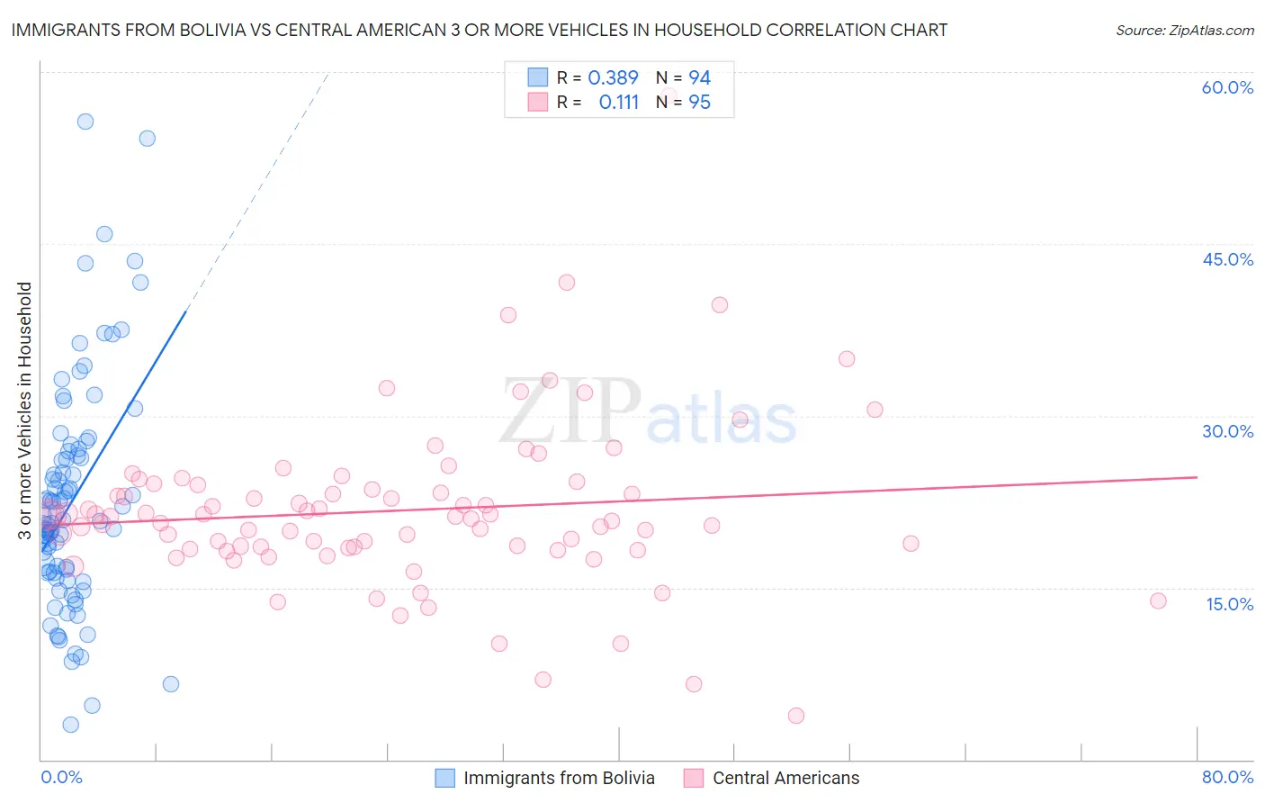 Immigrants from Bolivia vs Central American 3 or more Vehicles in Household