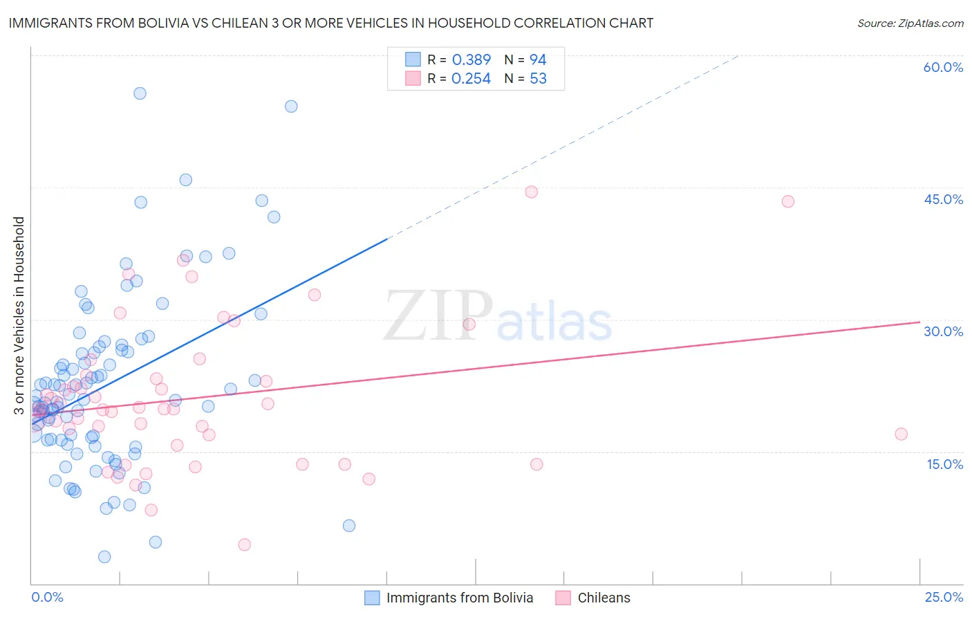 Immigrants from Bolivia vs Chilean 3 or more Vehicles in Household