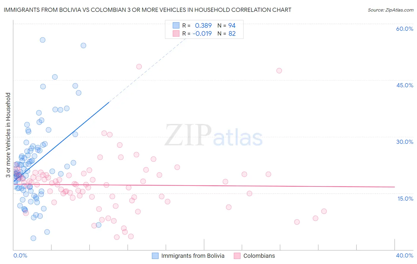 Immigrants from Bolivia vs Colombian 3 or more Vehicles in Household