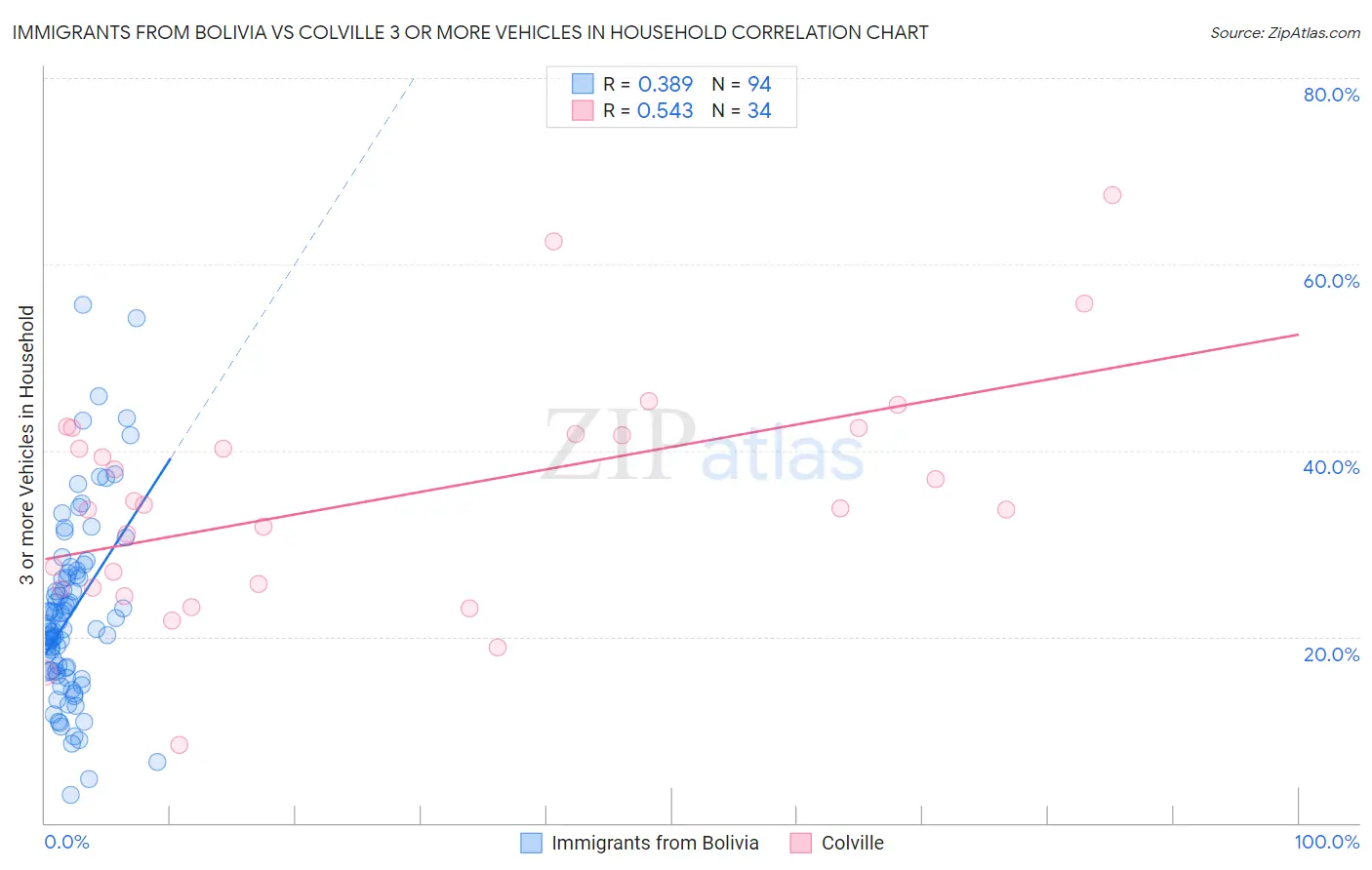 Immigrants from Bolivia vs Colville 3 or more Vehicles in Household