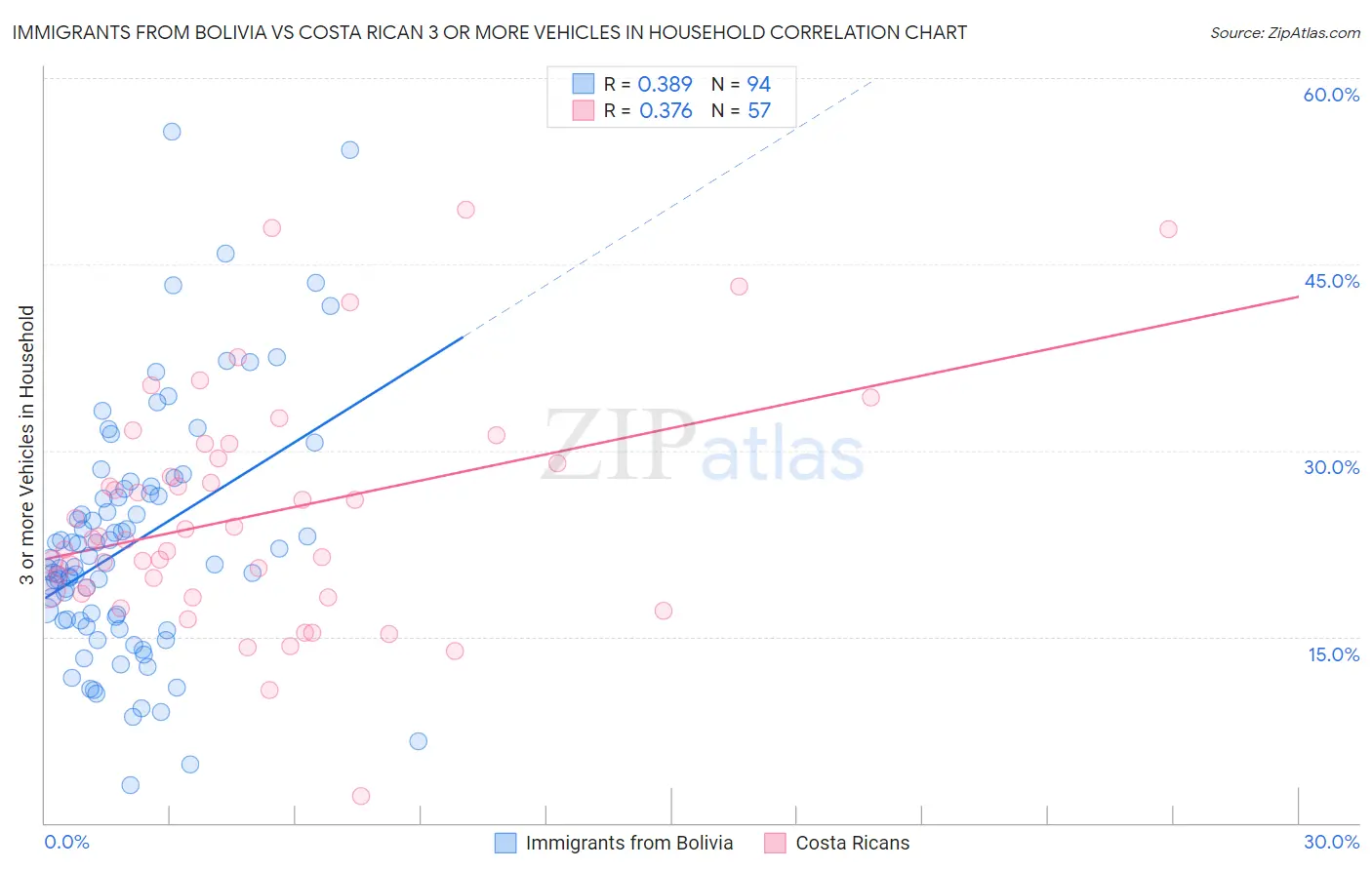 Immigrants from Bolivia vs Costa Rican 3 or more Vehicles in Household