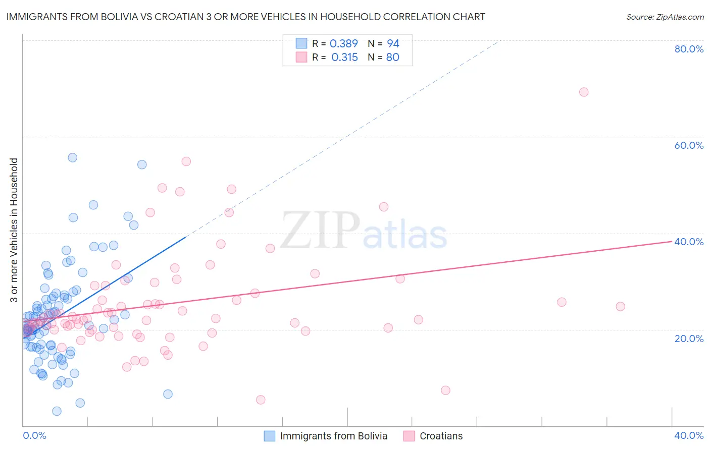 Immigrants from Bolivia vs Croatian 3 or more Vehicles in Household