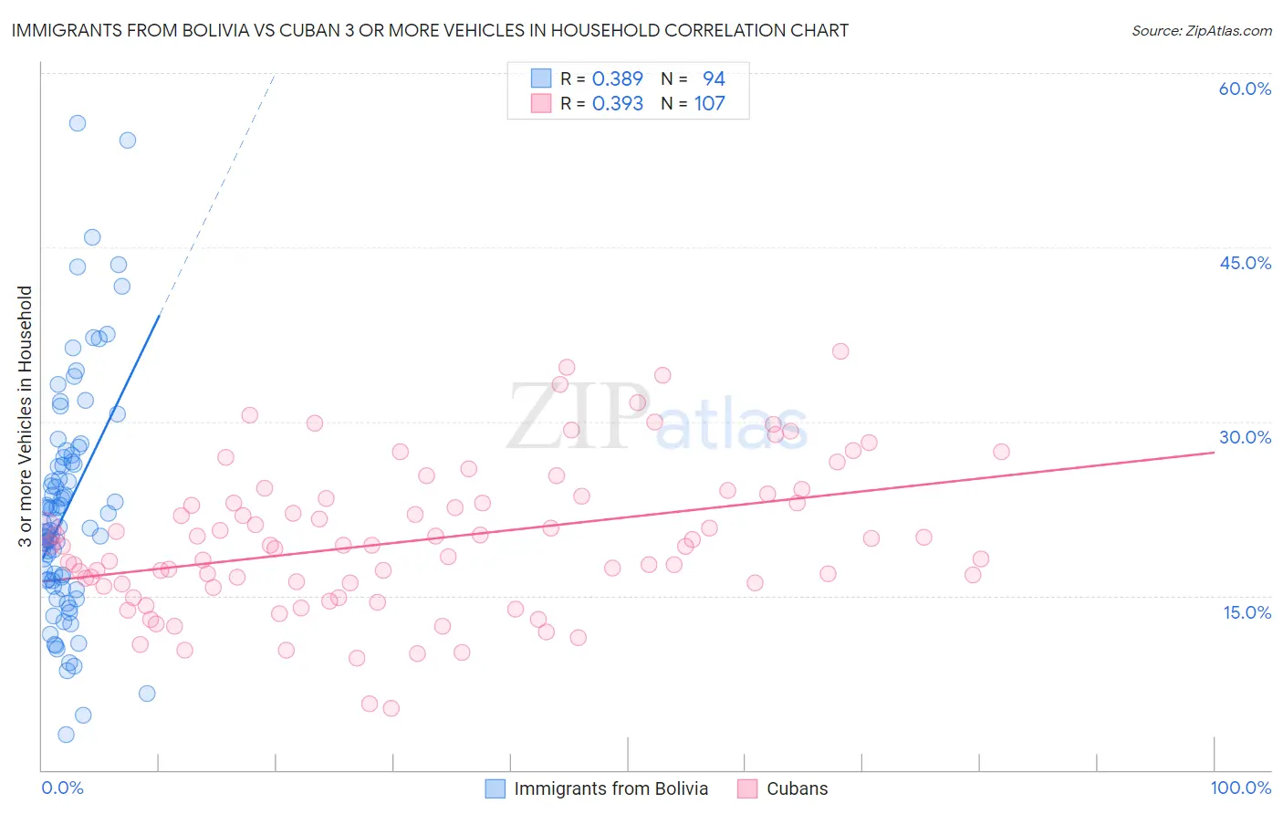 Immigrants from Bolivia vs Cuban 3 or more Vehicles in Household