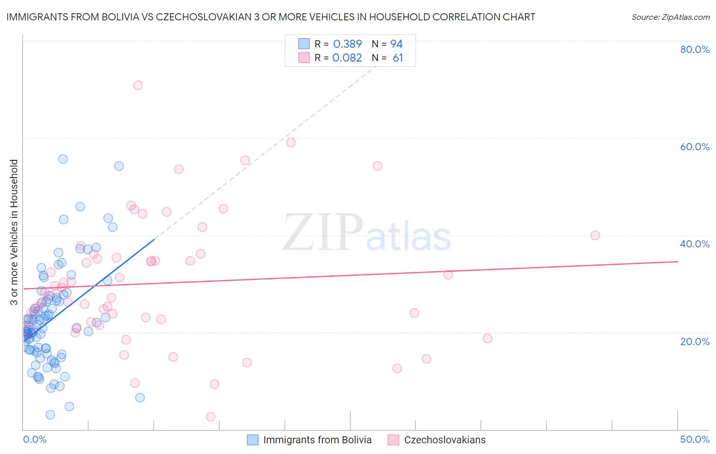 Immigrants from Bolivia vs Czechoslovakian 3 or more Vehicles in Household