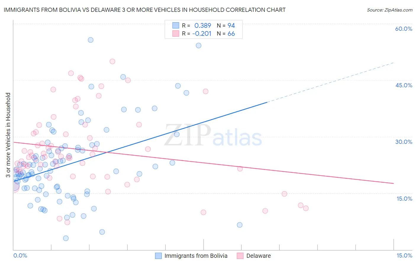 Immigrants from Bolivia vs Delaware 3 or more Vehicles in Household