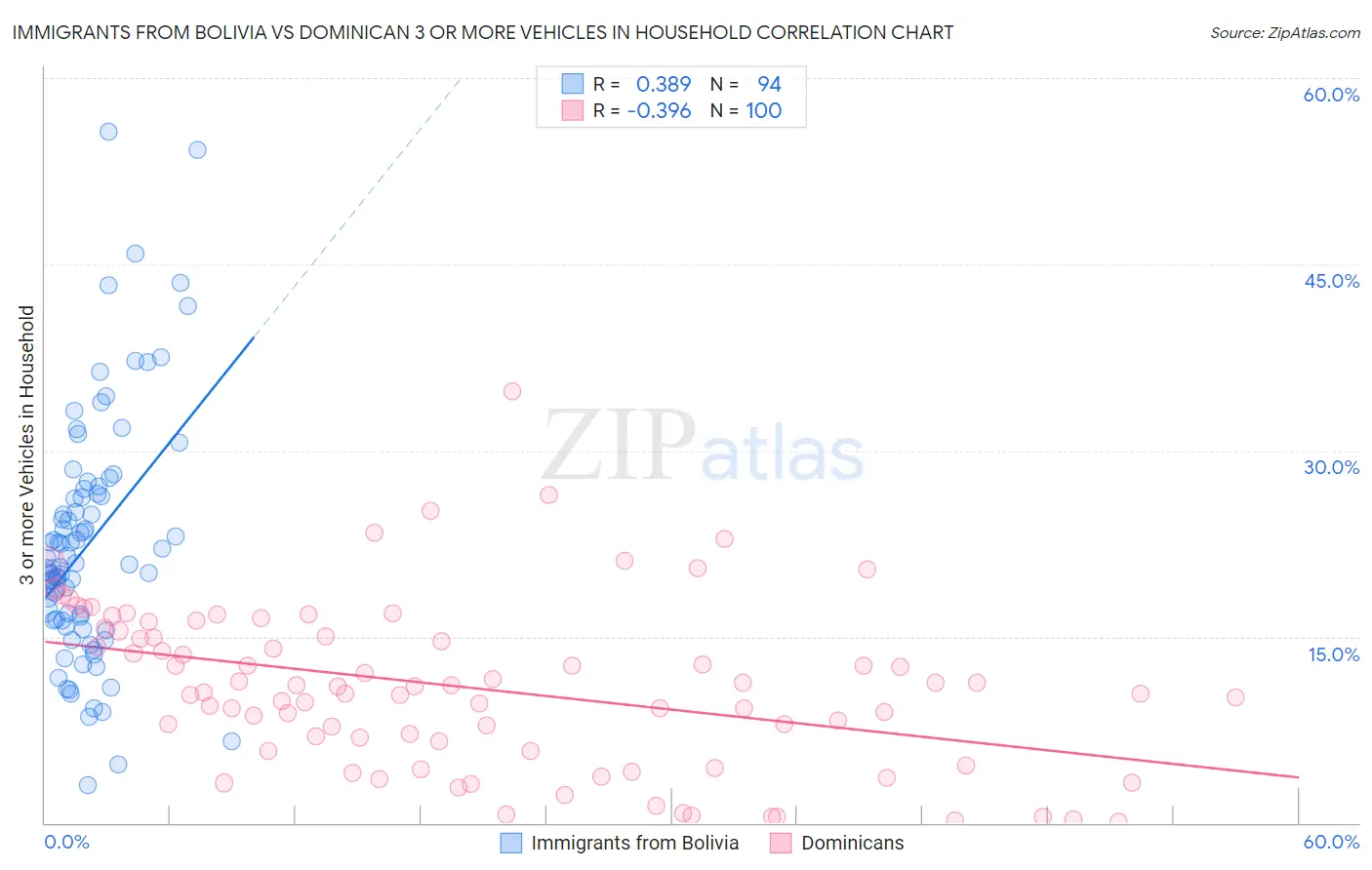 Immigrants from Bolivia vs Dominican 3 or more Vehicles in Household