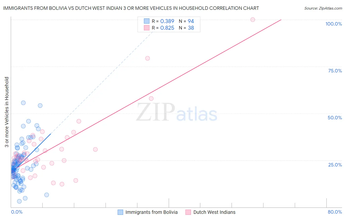 Immigrants from Bolivia vs Dutch West Indian 3 or more Vehicles in Household