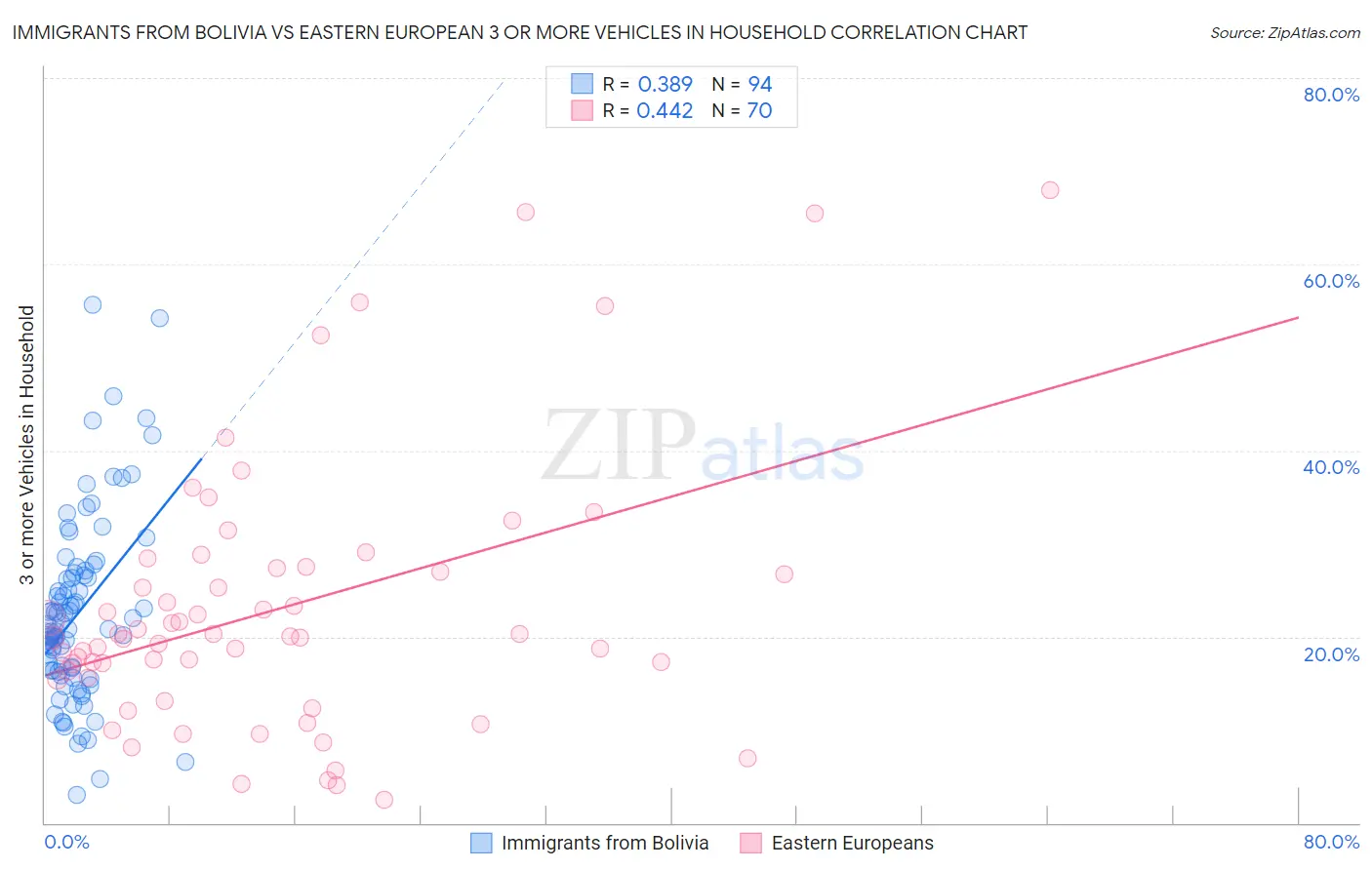 Immigrants from Bolivia vs Eastern European 3 or more Vehicles in Household