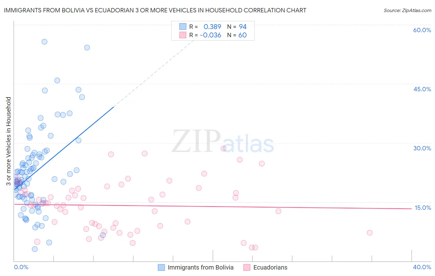 Immigrants from Bolivia vs Ecuadorian 3 or more Vehicles in Household