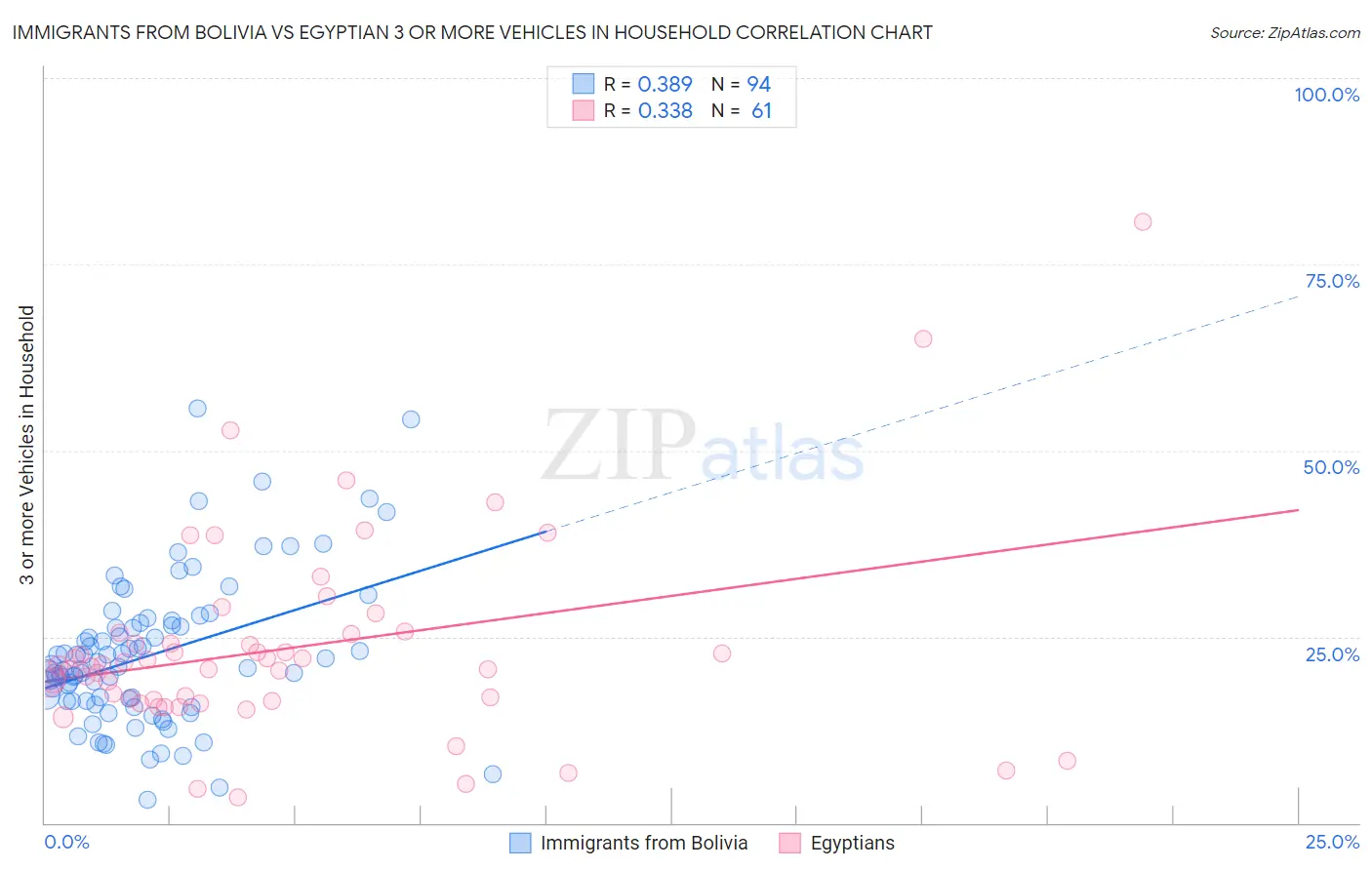 Immigrants from Bolivia vs Egyptian 3 or more Vehicles in Household