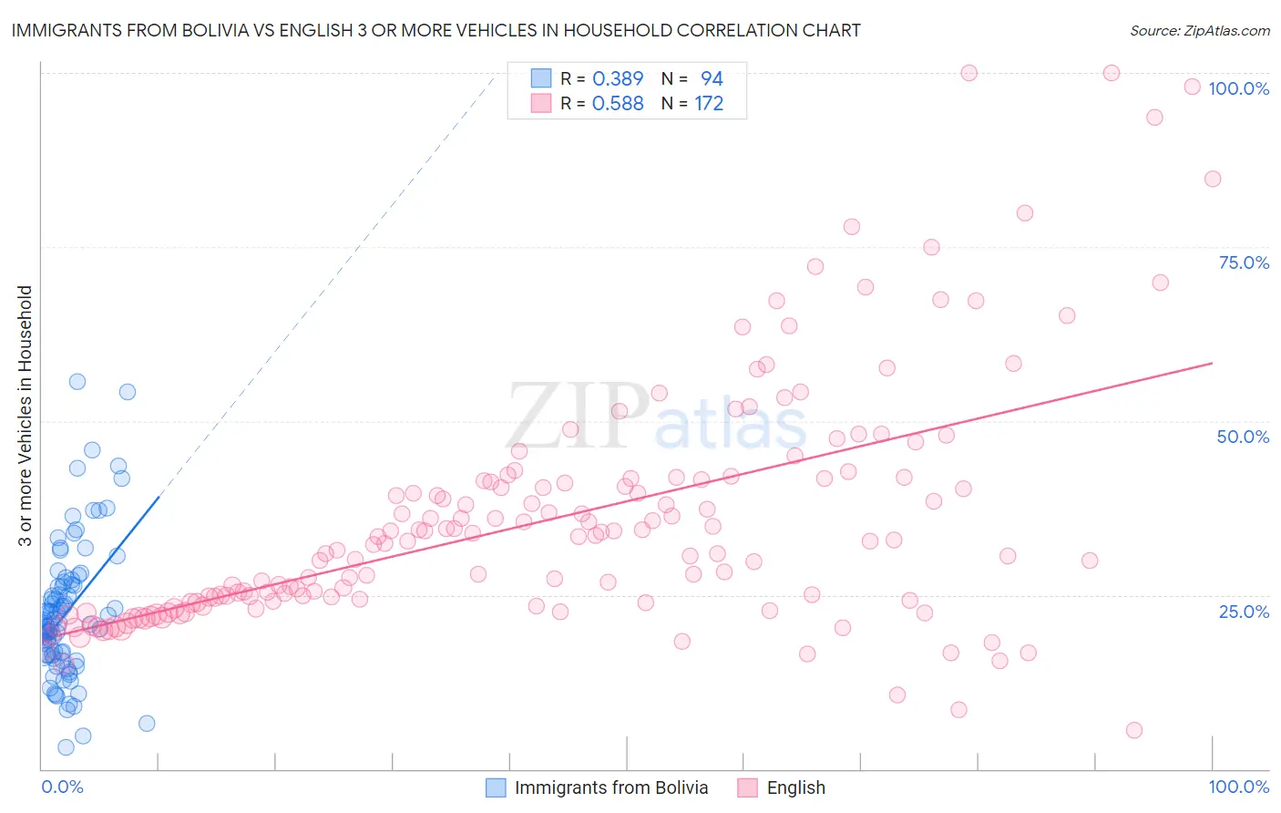 Immigrants from Bolivia vs English 3 or more Vehicles in Household