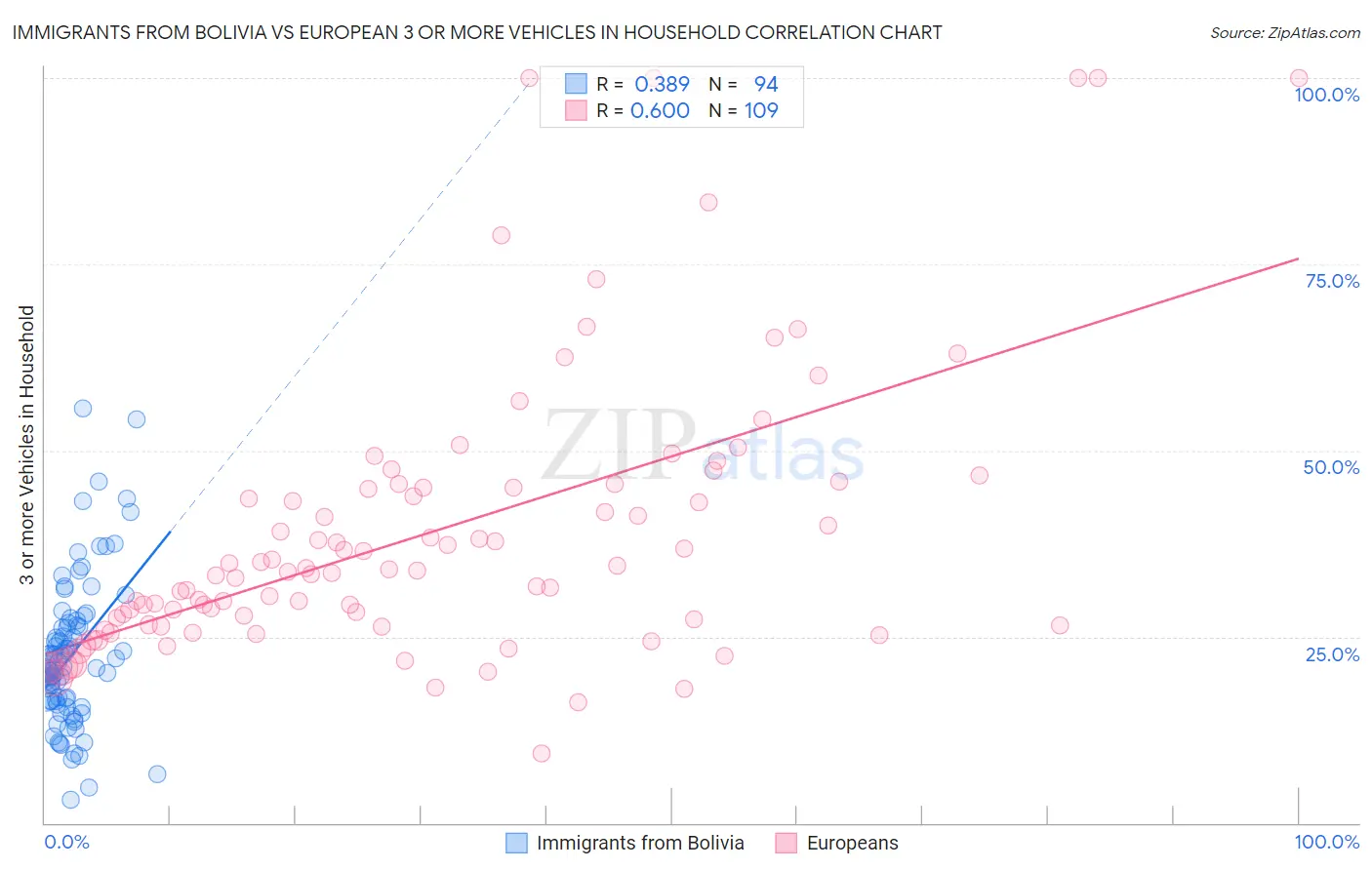 Immigrants from Bolivia vs European 3 or more Vehicles in Household