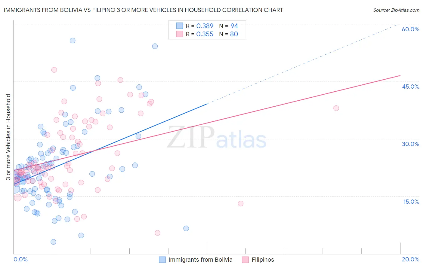 Immigrants from Bolivia vs Filipino 3 or more Vehicles in Household