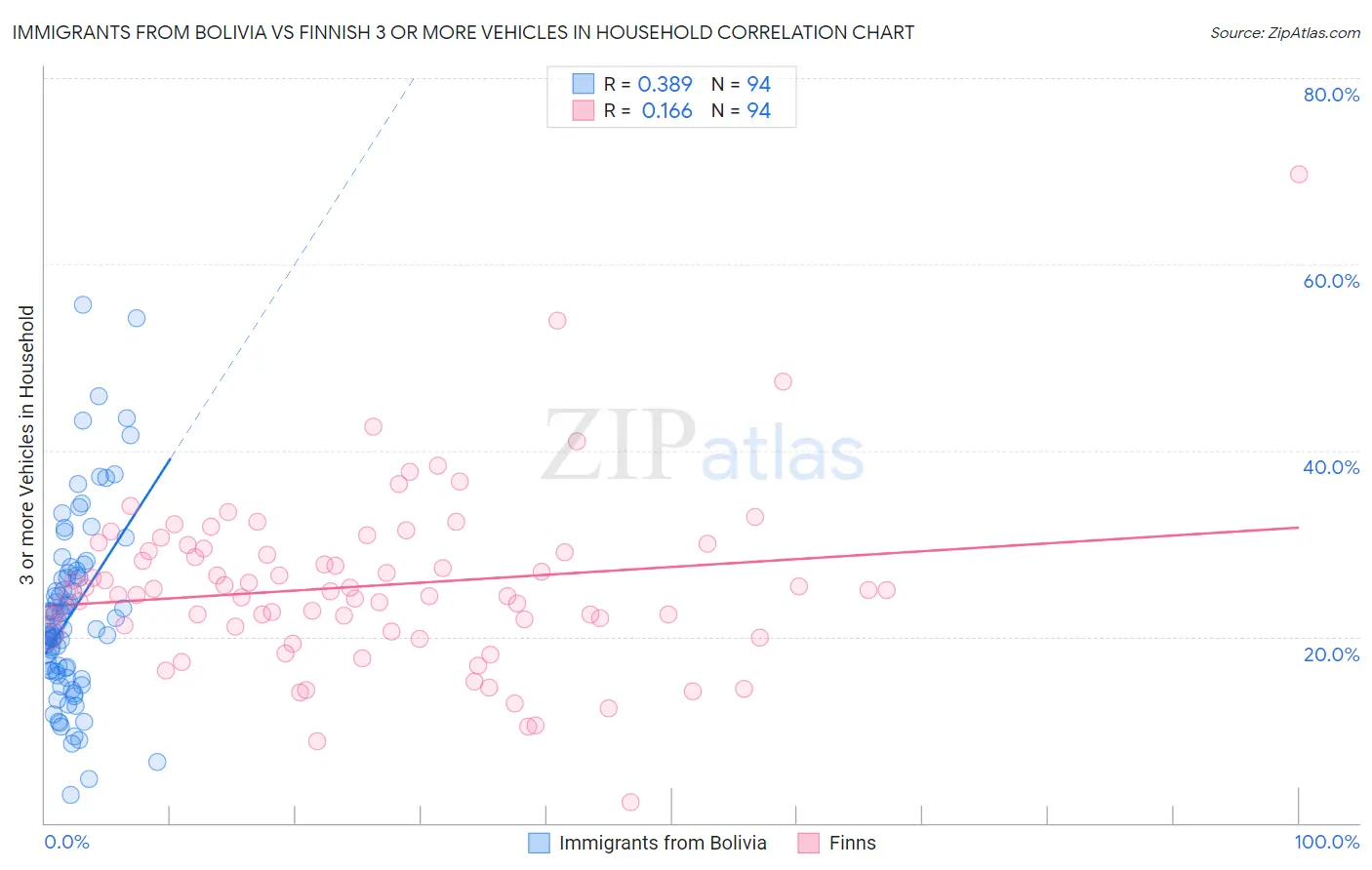 Immigrants from Bolivia vs Finnish 3 or more Vehicles in Household