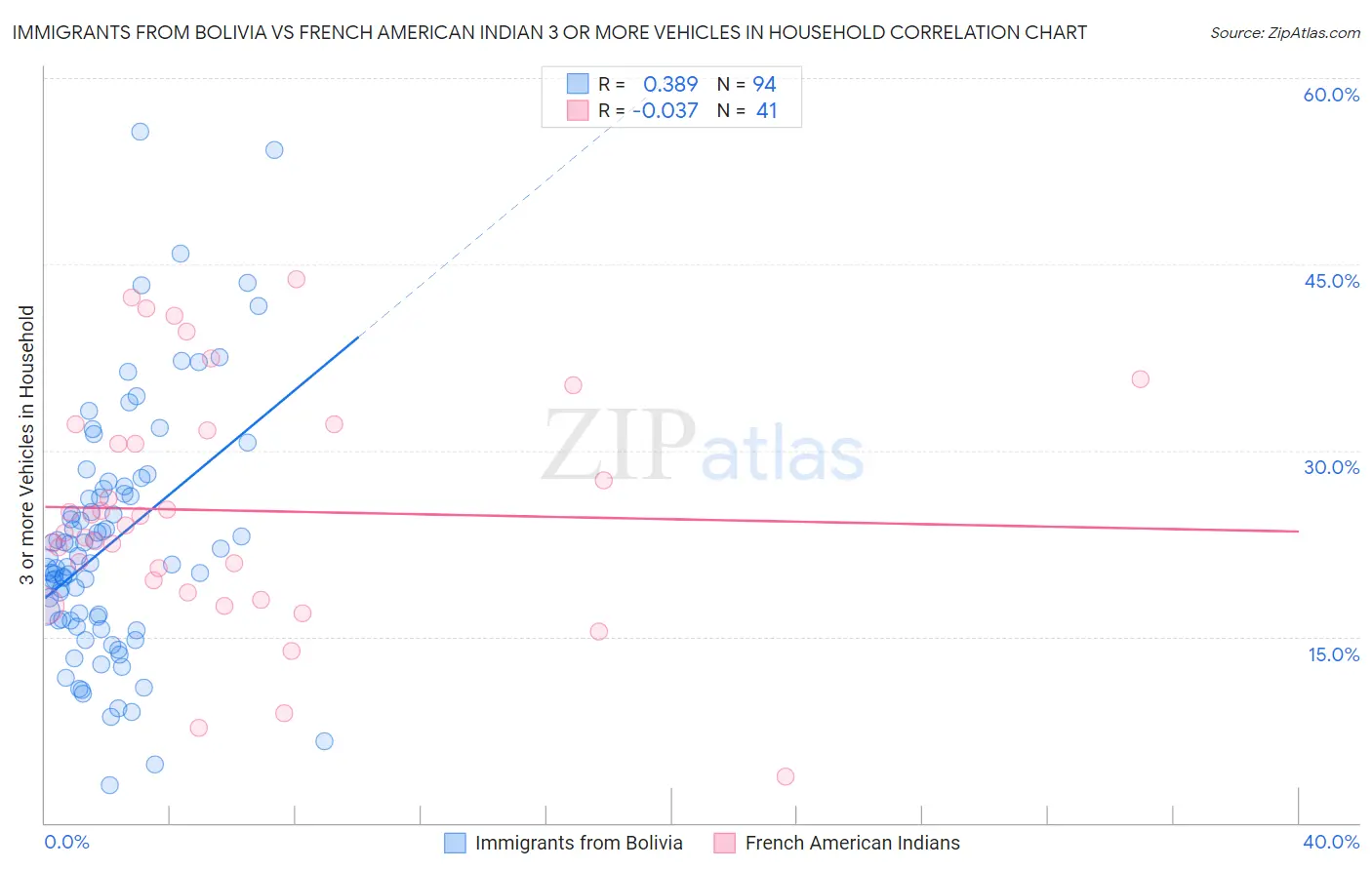 Immigrants from Bolivia vs French American Indian 3 or more Vehicles in Household