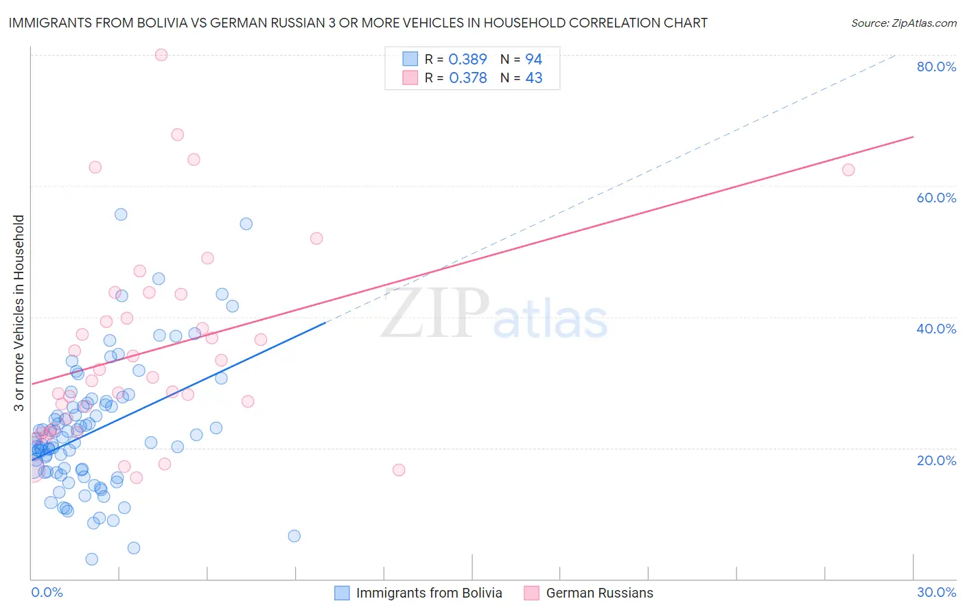 Immigrants from Bolivia vs German Russian 3 or more Vehicles in Household