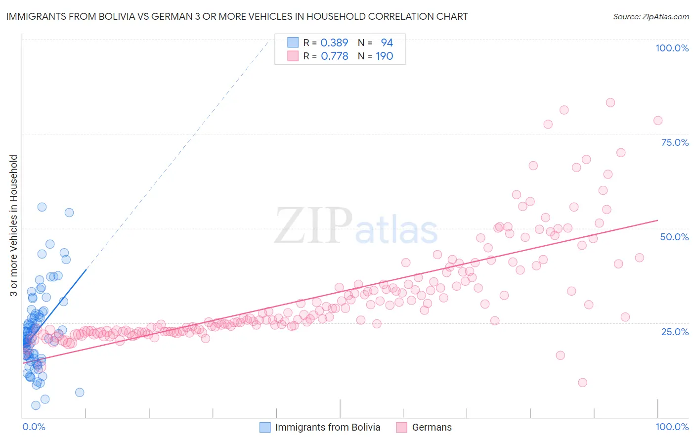 Immigrants from Bolivia vs German 3 or more Vehicles in Household