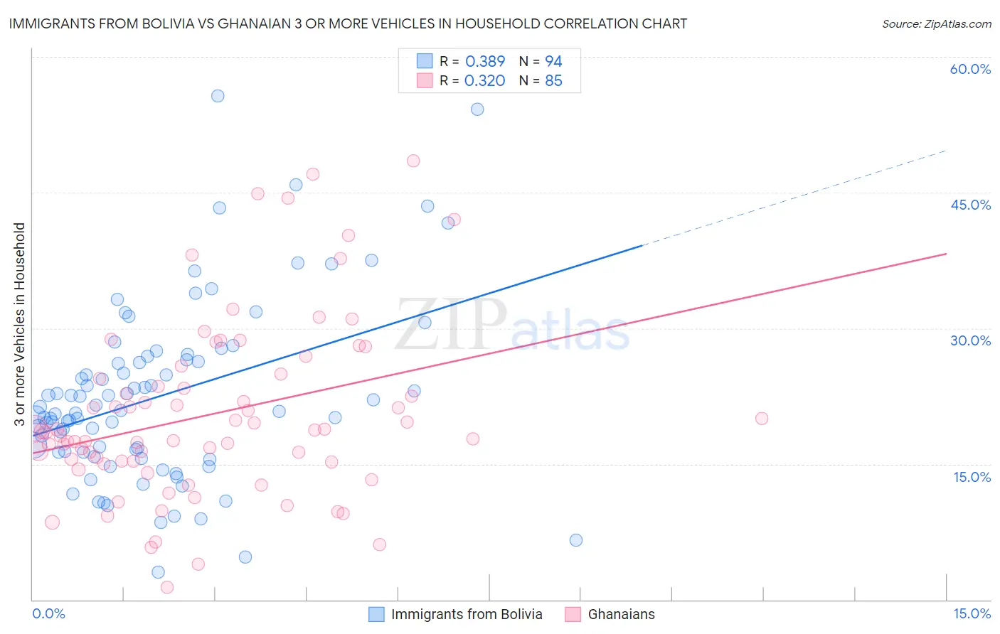 Immigrants from Bolivia vs Ghanaian 3 or more Vehicles in Household