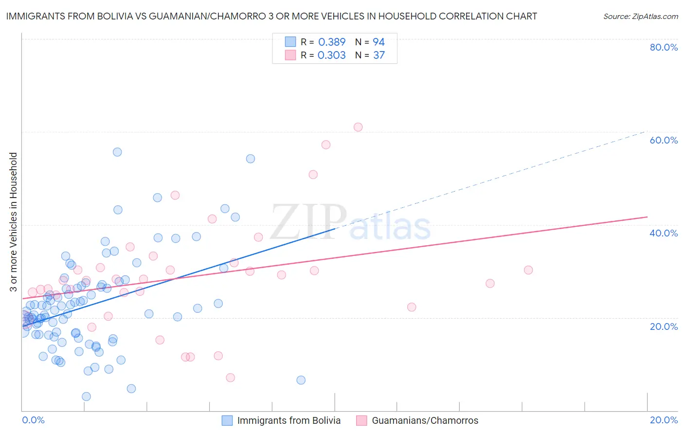 Immigrants from Bolivia vs Guamanian/Chamorro 3 or more Vehicles in Household