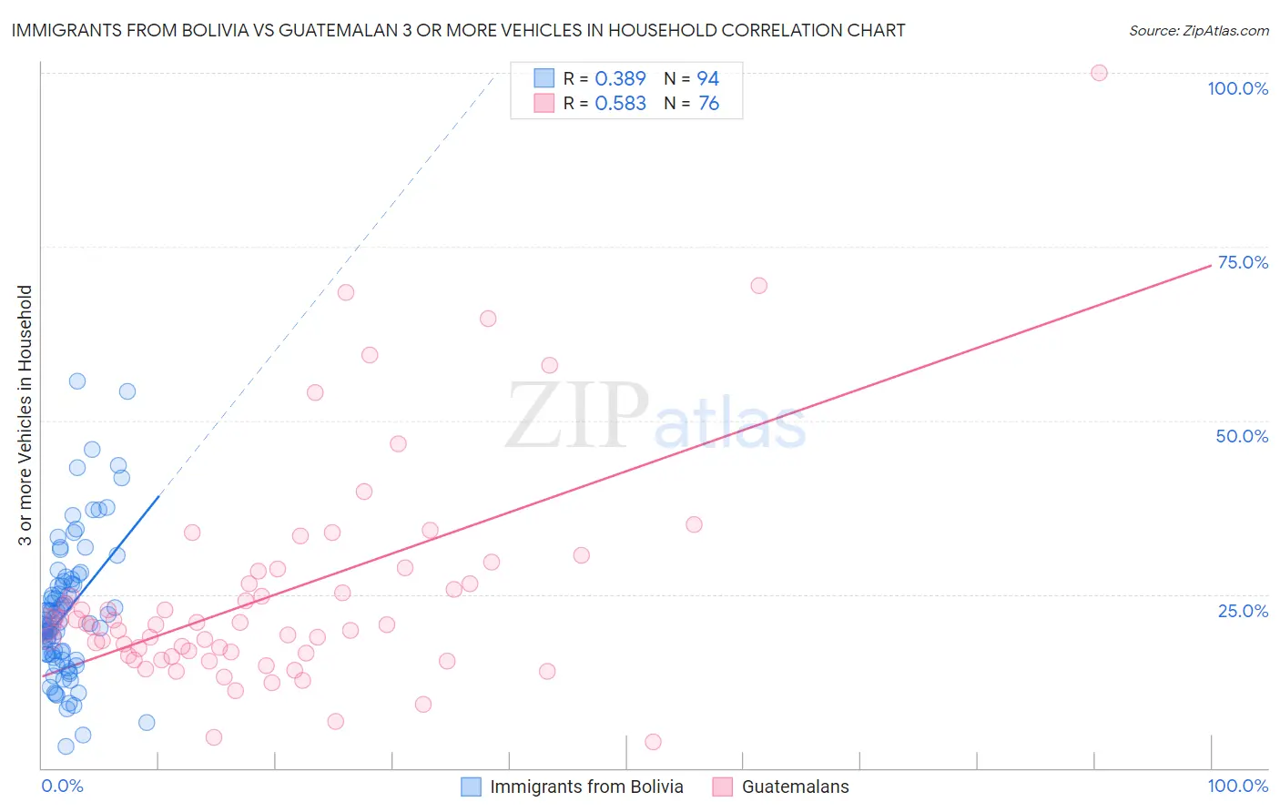 Immigrants from Bolivia vs Guatemalan 3 or more Vehicles in Household