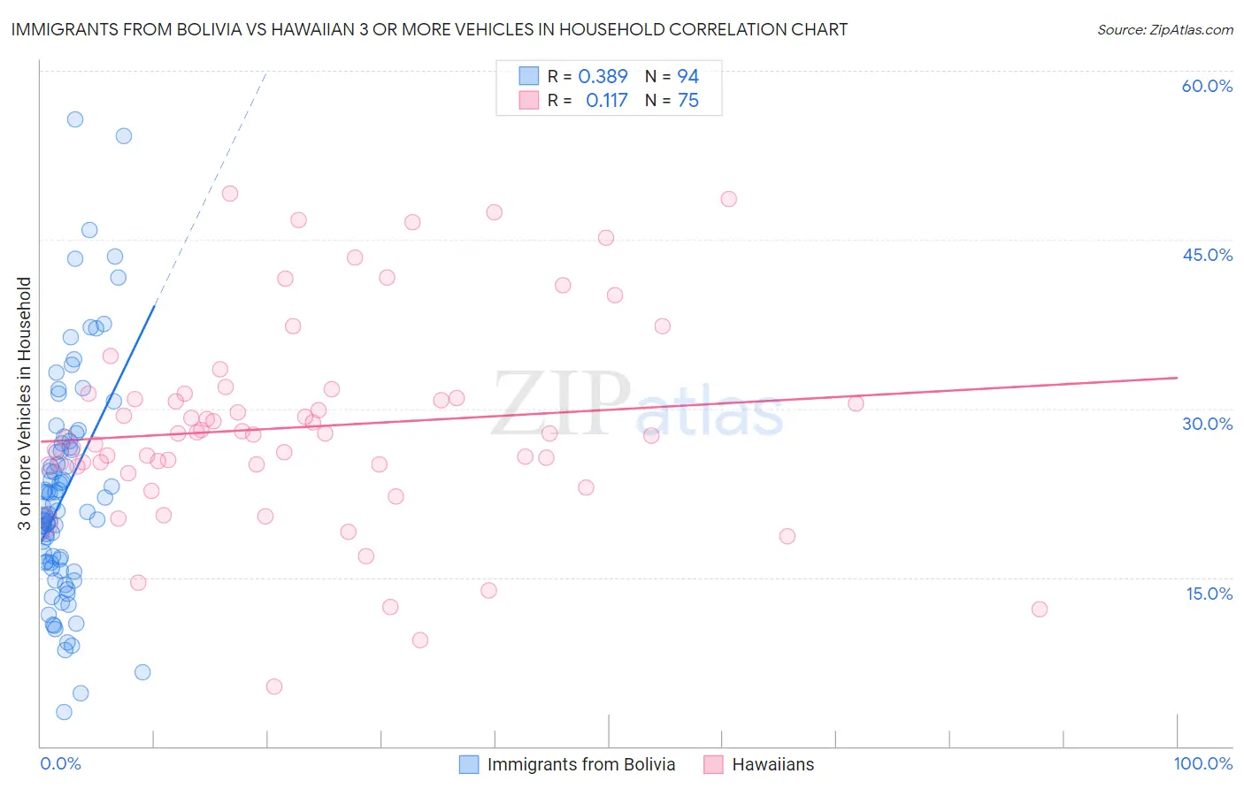 Immigrants from Bolivia vs Hawaiian 3 or more Vehicles in Household