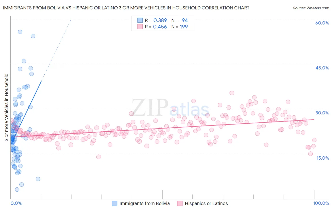 Immigrants from Bolivia vs Hispanic or Latino 3 or more Vehicles in Household