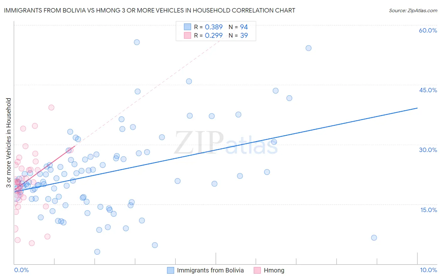Immigrants from Bolivia vs Hmong 3 or more Vehicles in Household