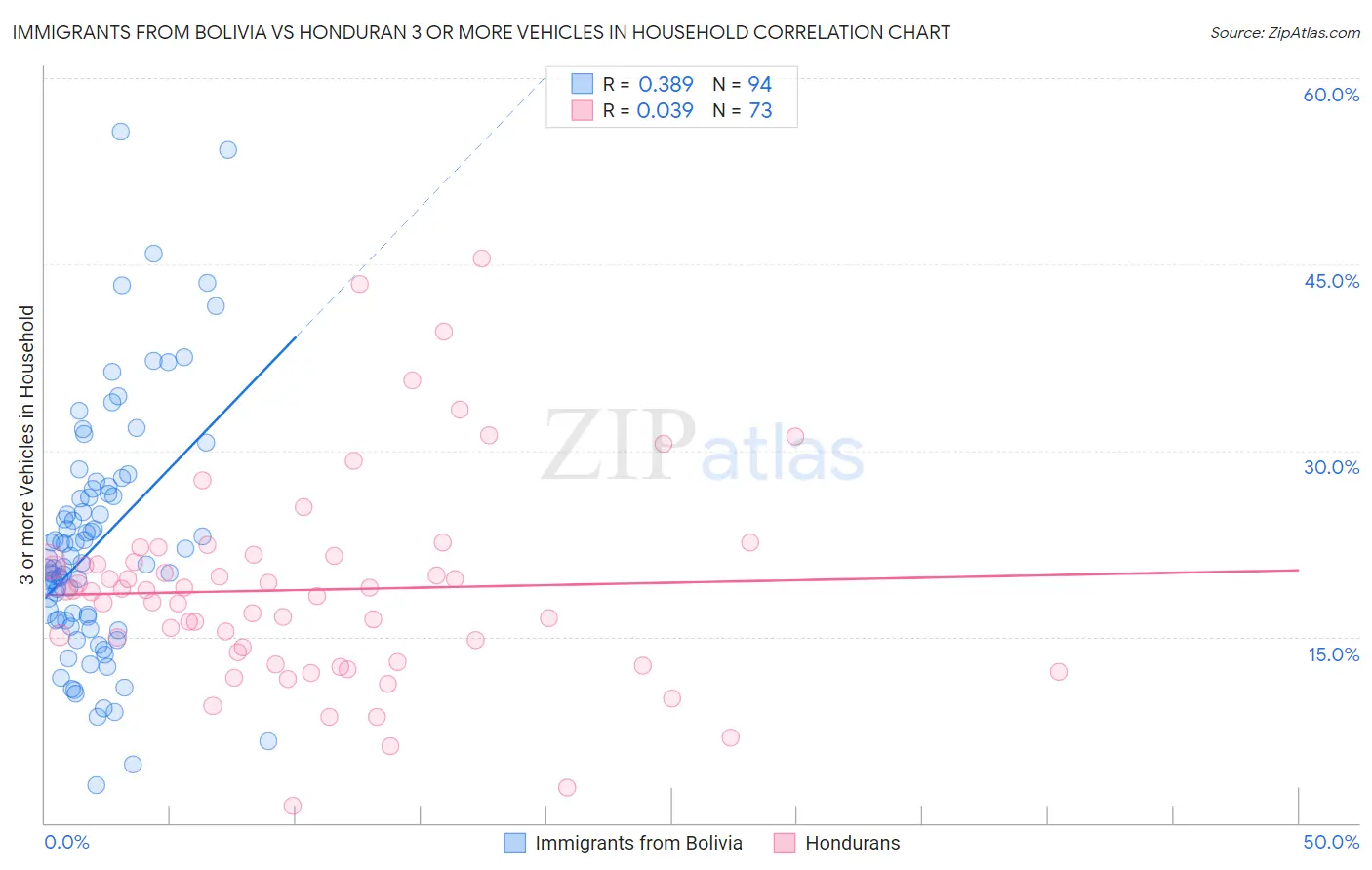 Immigrants from Bolivia vs Honduran 3 or more Vehicles in Household