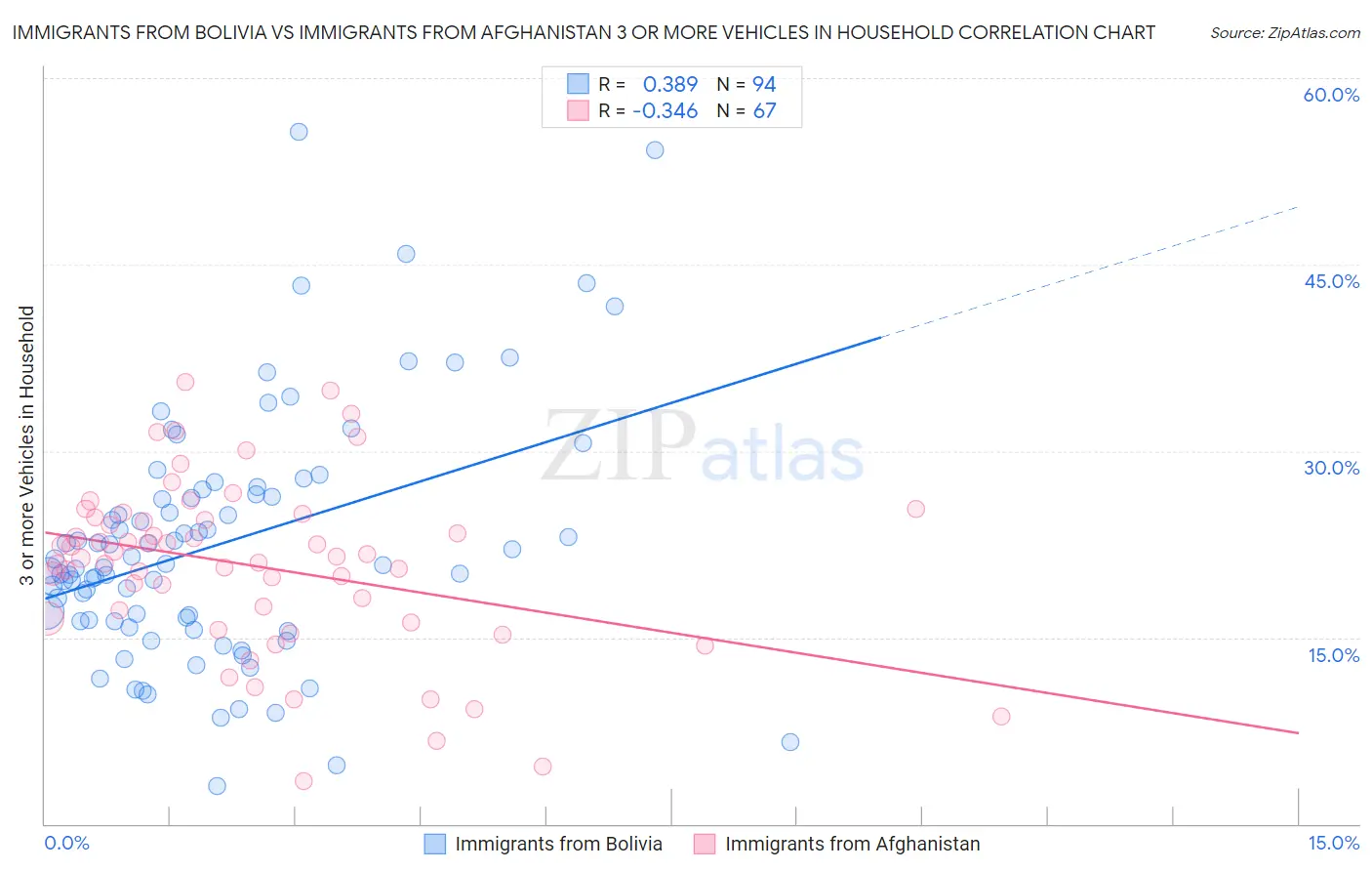 Immigrants from Bolivia vs Immigrants from Afghanistan 3 or more Vehicles in Household