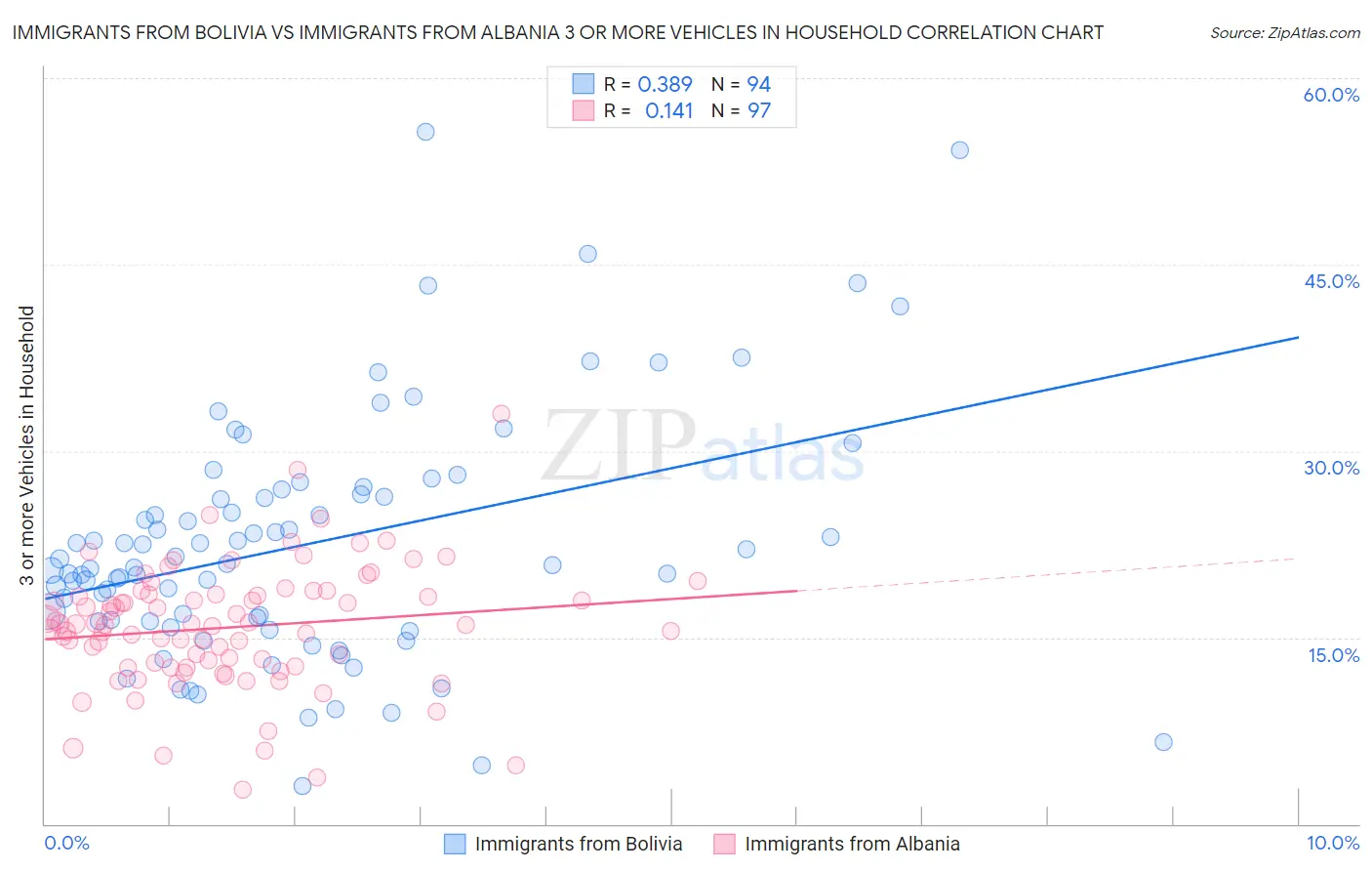 Immigrants from Bolivia vs Immigrants from Albania 3 or more Vehicles in Household