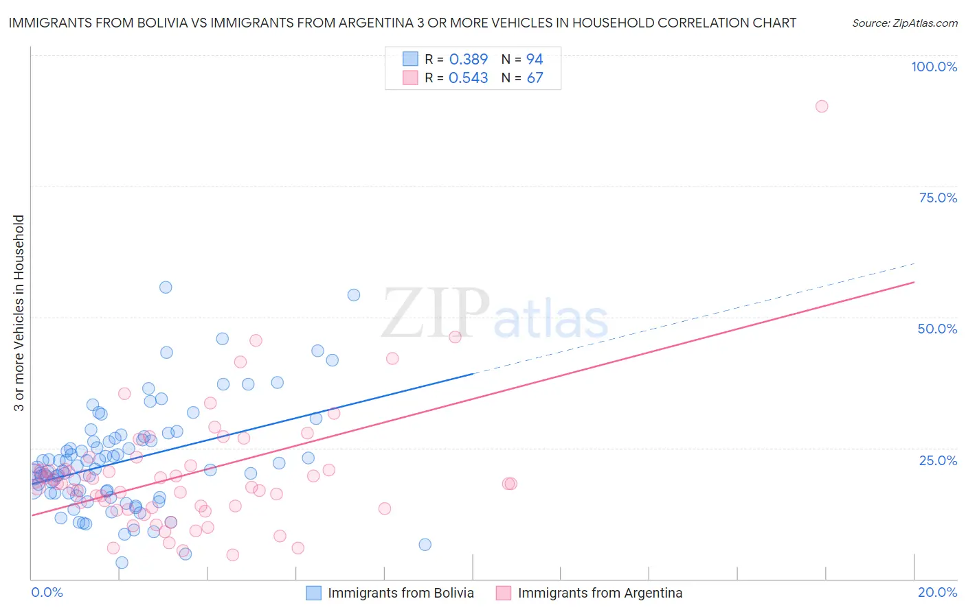 Immigrants from Bolivia vs Immigrants from Argentina 3 or more Vehicles in Household