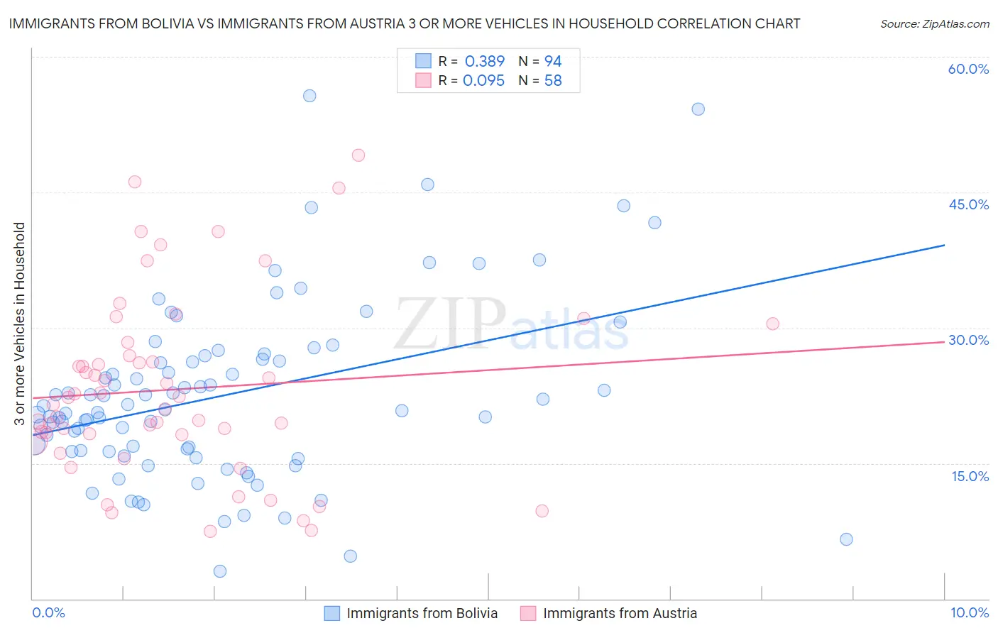 Immigrants from Bolivia vs Immigrants from Austria 3 or more Vehicles in Household